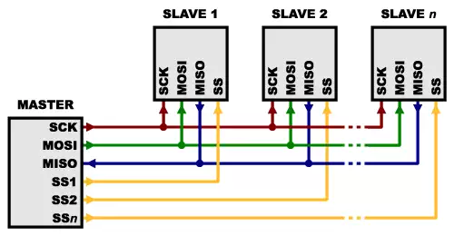 connect devices to multiple spi bus