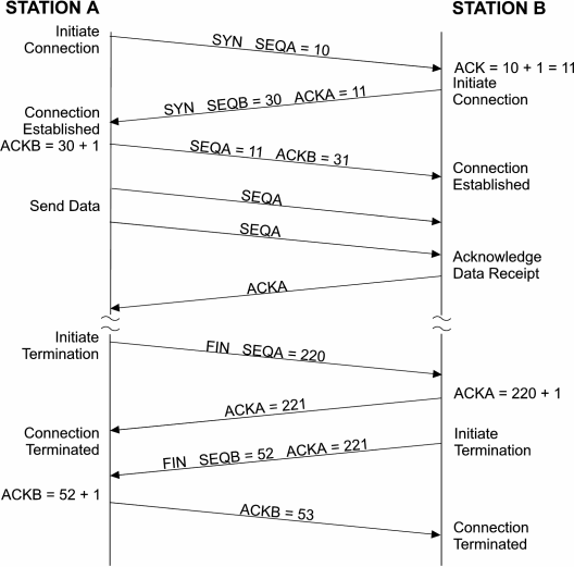 tcp connection from handshake till termination