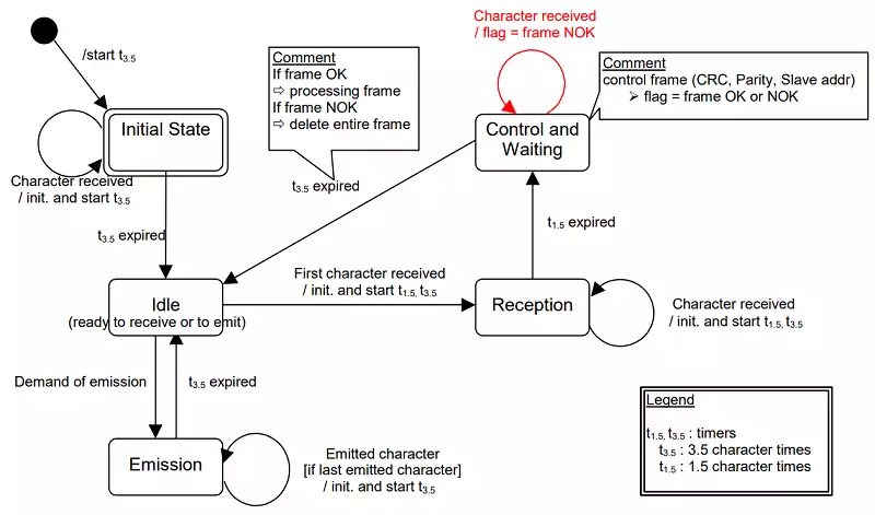 rtu transmission mode state diagram