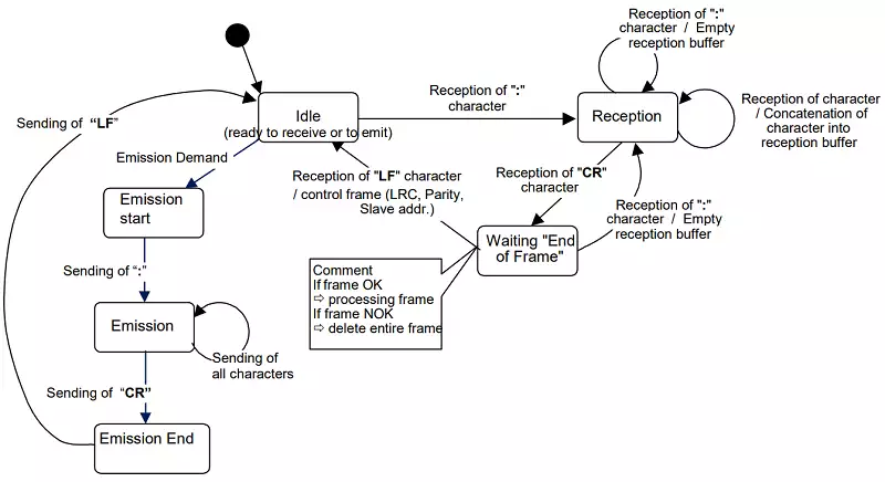 ascii transmission mode state diagram