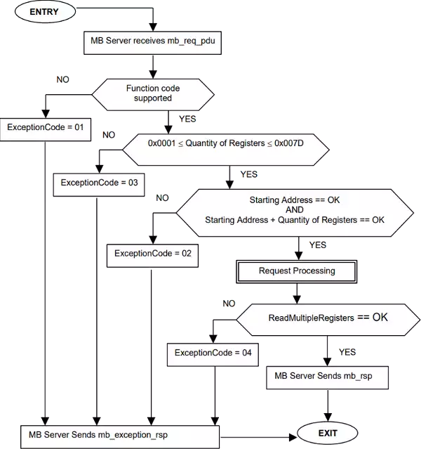 read states of multiple holding registers