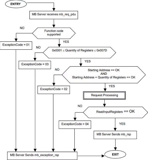 read states of input registers