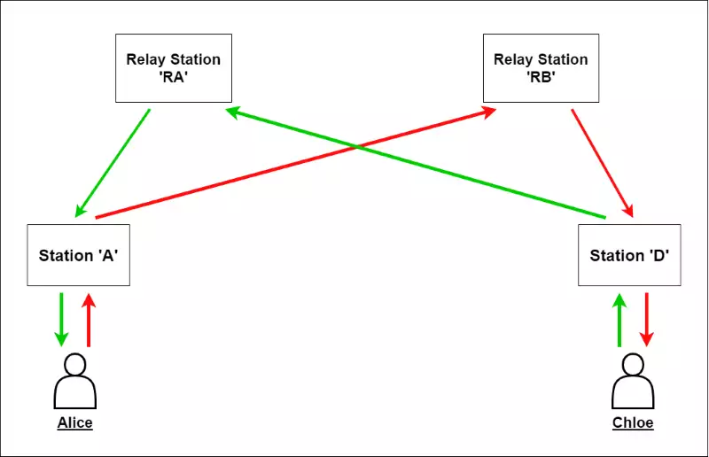 messaging routes