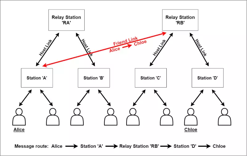 one-way connection