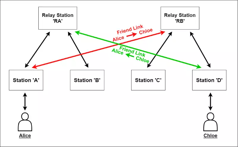 two-way connection