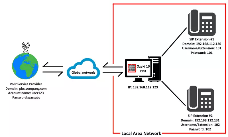 architecture of ozeki 10 pbx